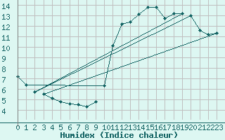 Courbe de l'humidex pour Sorcy-Bauthmont (08)