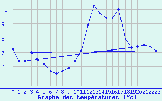 Courbe de tempratures pour Schmuecke