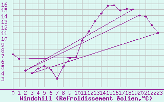 Courbe du refroidissement olien pour Nantes (44)