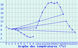 Courbe de tempratures pour Guidel (56)