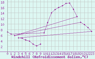 Courbe du refroidissement olien pour Saint-Martial-de-Vitaterne (17)