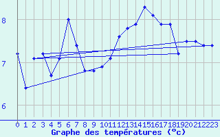Courbe de tempratures pour Wuerzburg