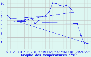 Courbe de tempratures pour La Fretaz (Sw)