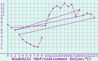 Courbe du refroidissement olien pour Guidel (56)