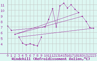 Courbe du refroidissement olien pour Triel-sur-Seine (78)
