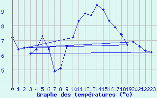 Courbe de tempratures pour Linton-On-Ouse