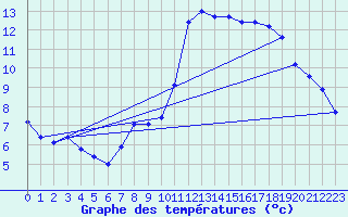 Courbe de tempratures pour Besanon (25)