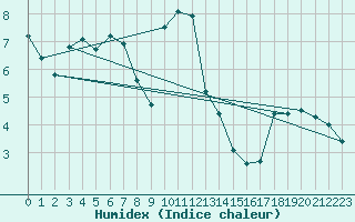 Courbe de l'humidex pour Feldberg-Schwarzwald (All)