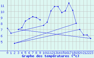 Courbe de tempratures pour Avord (18)