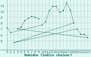 Courbe de l'humidex pour Avord (18)