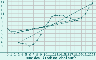 Courbe de l'humidex pour Soltau