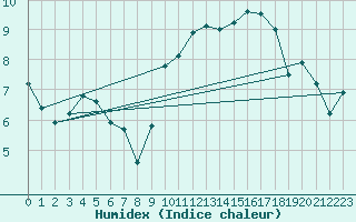 Courbe de l'humidex pour Miribel-les-Echelles (38)