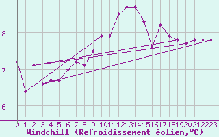 Courbe du refroidissement olien pour Six-Fours (83)