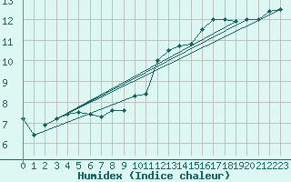 Courbe de l'humidex pour Courcouronnes (91)