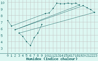 Courbe de l'humidex pour Thomery (77)