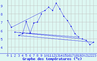 Courbe de tempratures pour Utsira Fyr