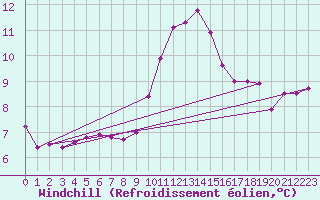 Courbe du refroidissement olien pour Sallles d