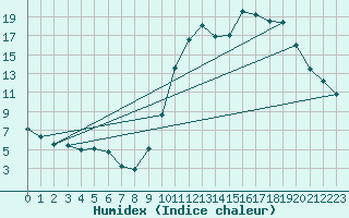 Courbe de l'humidex pour Angers-Beaucouz (49)