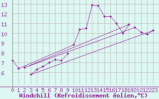 Courbe du refroidissement olien pour Baron (33)