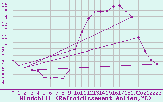 Courbe du refroidissement olien pour Saint-Vran (05)