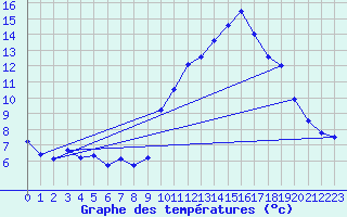 Courbe de tempratures pour Saint-Brieuc (22)