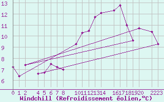 Courbe du refroidissement olien pour Torla-Ordesa El Cebollar