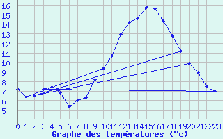 Courbe de tempratures pour Dax (40)