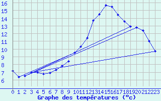 Courbe de tempratures pour Montlimar (26)
