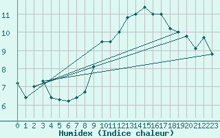 Courbe de l'humidex pour Locarno (Sw)