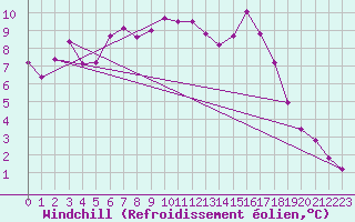 Courbe du refroidissement olien pour Ullared