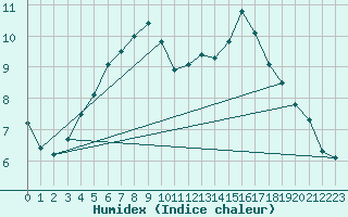 Courbe de l'humidex pour Buresjoen