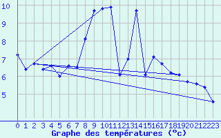 Courbe de tempratures pour Wien Unterlaa