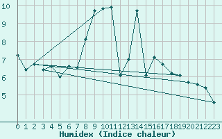 Courbe de l'humidex pour Wien Unterlaa