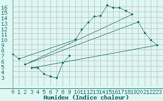 Courbe de l'humidex pour Dolembreux (Be)