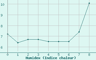 Courbe de l'humidex pour Buzenol (Be)