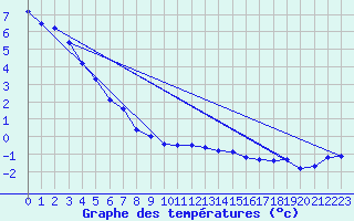 Courbe de tempratures pour Cambrai / Epinoy (62)