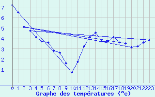 Courbe de tempratures pour Bridel (Lu)