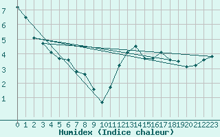 Courbe de l'humidex pour Bridel (Lu)