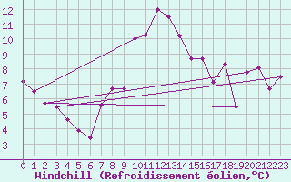 Courbe du refroidissement olien pour Florennes (Be)