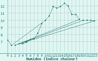 Courbe de l'humidex pour Ile Rousse (2B)