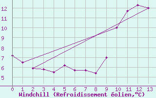 Courbe du refroidissement olien pour Saint-Paul-lez-Durance (13)