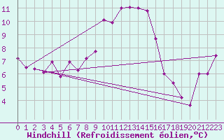 Courbe du refroidissement olien pour Aigle (Sw)