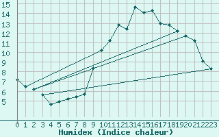 Courbe de l'humidex pour Lamballe (22)