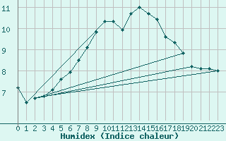 Courbe de l'humidex pour Les Diablerets