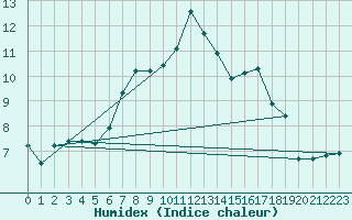 Courbe de l'humidex pour Valbella