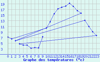 Courbe de tempratures pour Embrun (05)