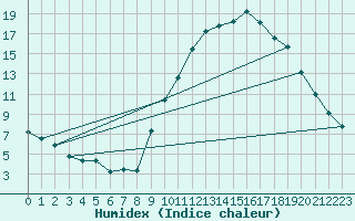 Courbe de l'humidex pour Embrun (05)