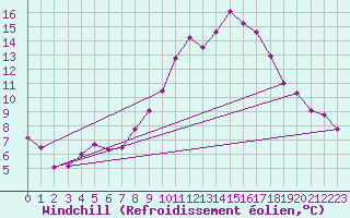 Courbe du refroidissement olien pour Saint-Chamond-l