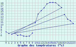 Courbe de tempratures pour Pinsot (38)