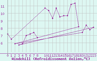 Courbe du refroidissement olien pour Brion (38)